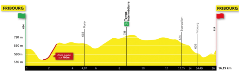 Présentation de la 5e étape du Tour de Romandie 2021