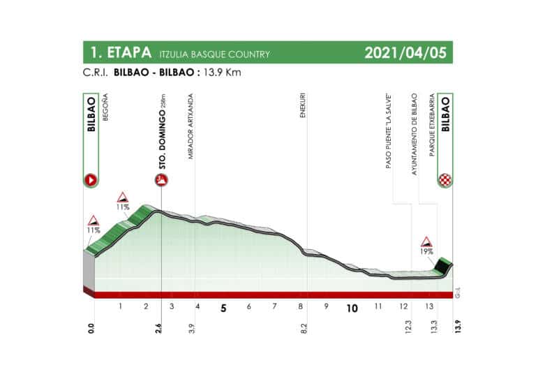 Présentation de la 1re étape du Tour du Pays Basque 2021