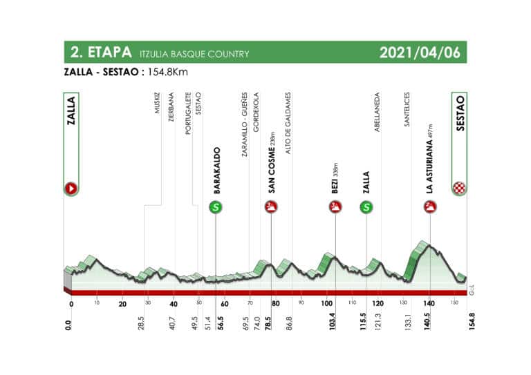 Présentation de la 2e étape du Tour du Pays-Basque 2021