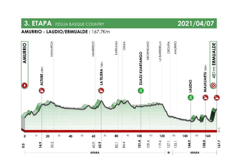 Présentation de la 3e étape du Tour du Pays-Basque 2021