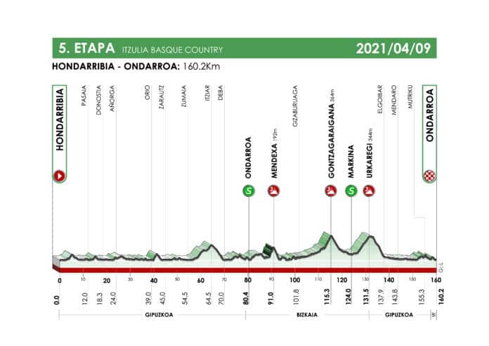 La 5e étape du Tour du Pays-Basque 2021 pour les baroudeurs