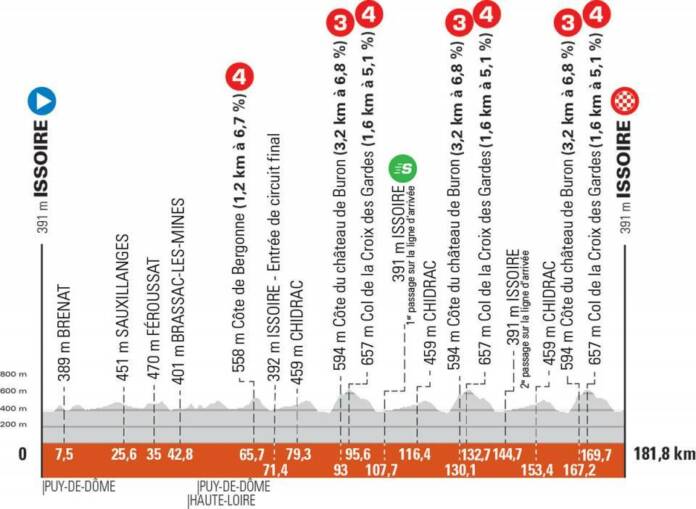 Critérium du Dauphiné 2021 : Profil étape 1