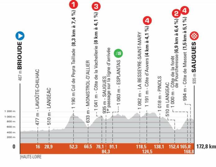 Critérium du Dauphiné 2021 : Profil étape 2