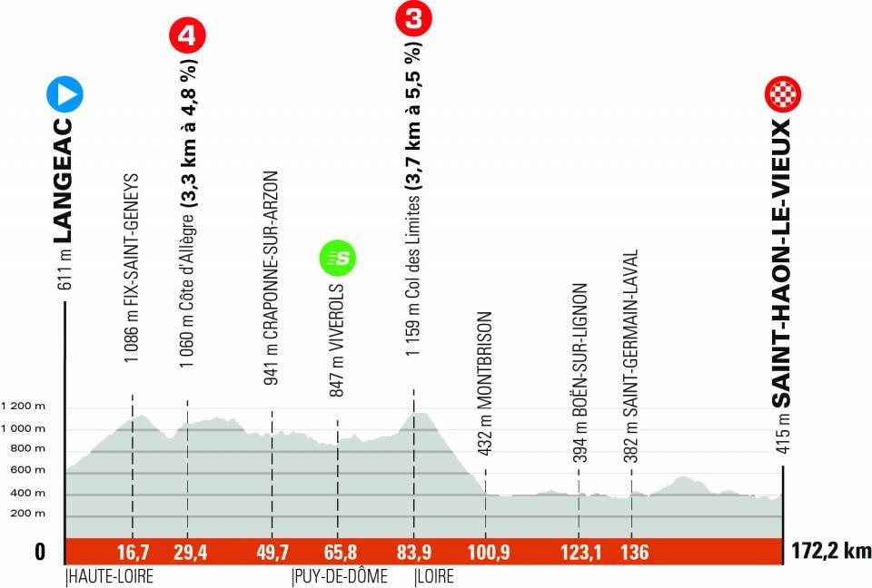 Critérium du Dauphiné 2021: profilo Stage 3