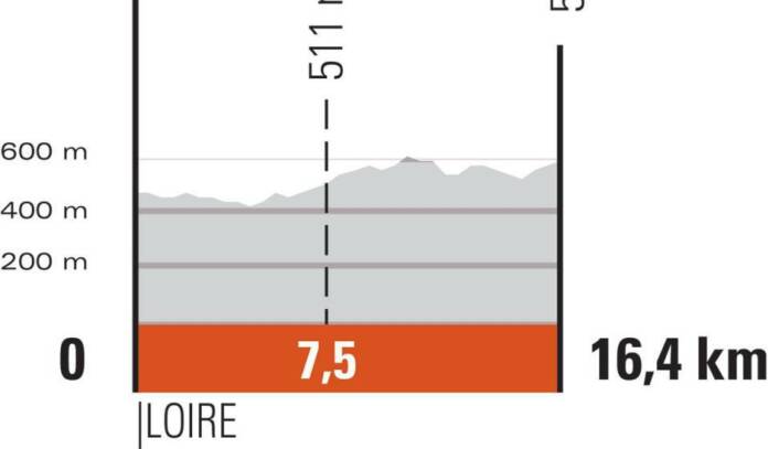 Critérium du Dauphiné 2021 : Profil étape 4