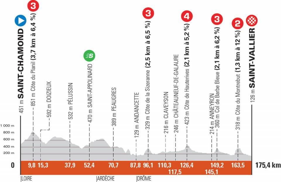 Critérium du Dauphiné 2021 : Profil étape 5