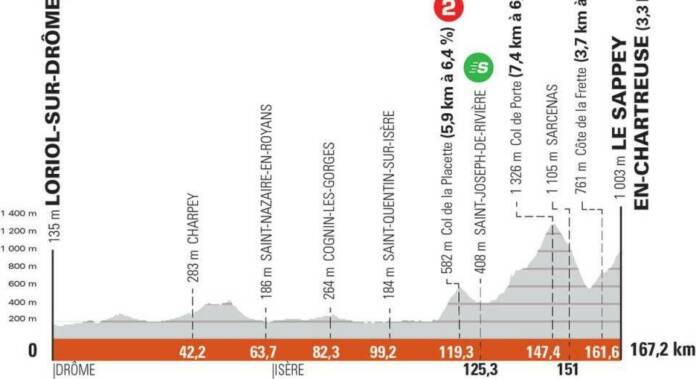 Critérium du Dauphiné 2021 : Profil étape 6