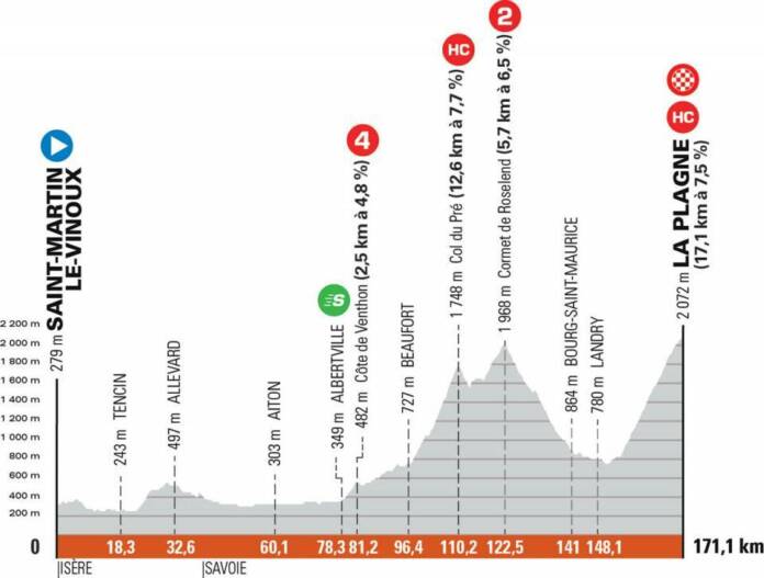 Critérium du Dauphiné 2021 : Profil étape 7