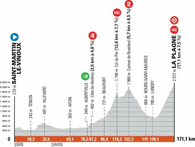 Présentation de la 7e étape du Critérium du Dauphiné 2021