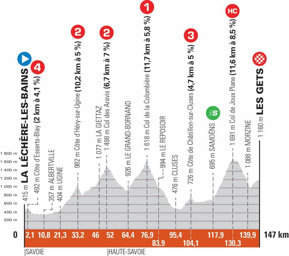 Critérium du Dauphiné 2021: Fase 8 del profilo