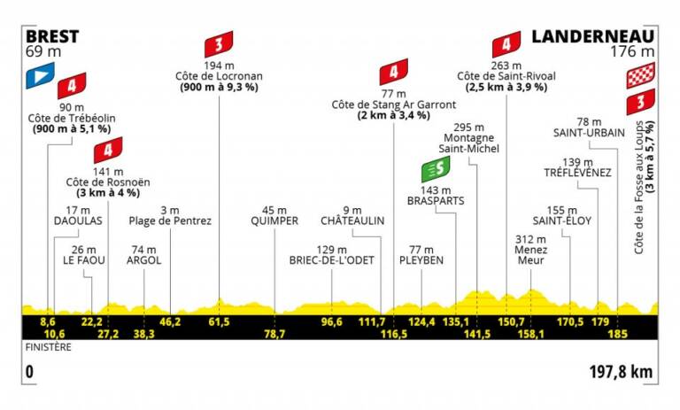 Présentation de la 1e étape du Tour de France 2021