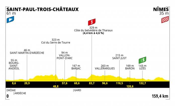 Tour de France 2021 : Profil étape 12