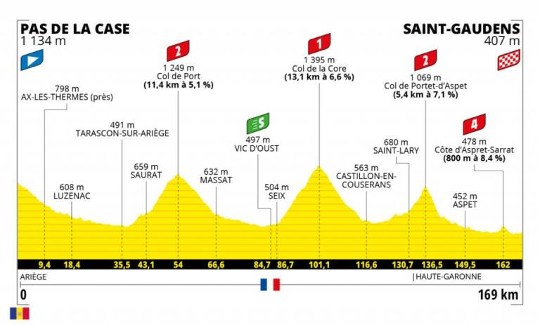 Présentation de la 16e étape du Tour de France 2021