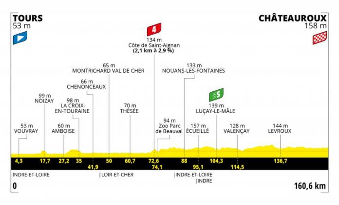 Tour de France 2021 : Profil étape 6