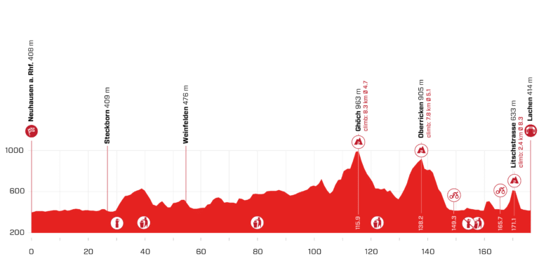 Présentation de la 2e étape du Tour de Suisse 2021