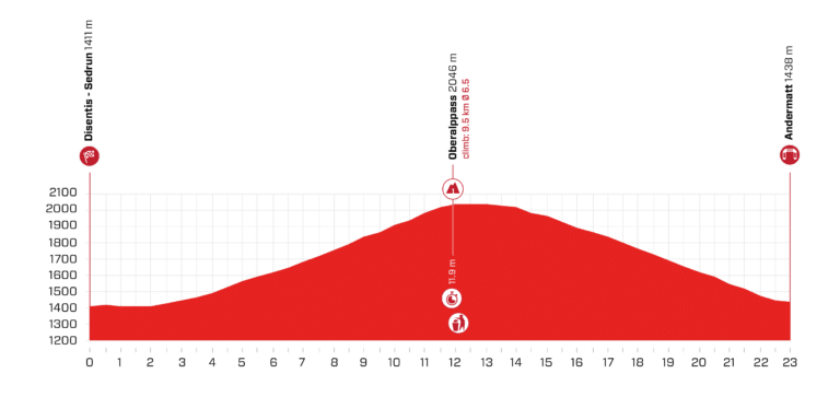 Présentation de la 7e étape du Tour de Suisse 2021