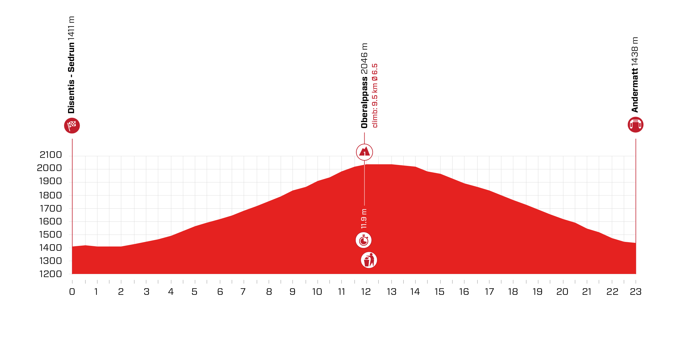 Tour de Suisse 2021 : Présentation et profil de la 7e étape