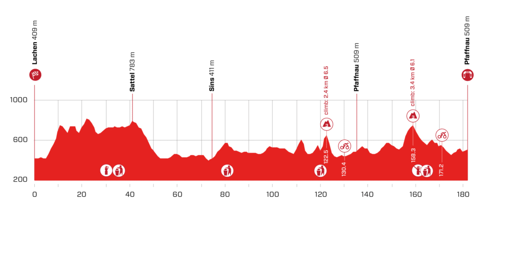 Tour de Suisse 2021 : Profil de la 3e étape
