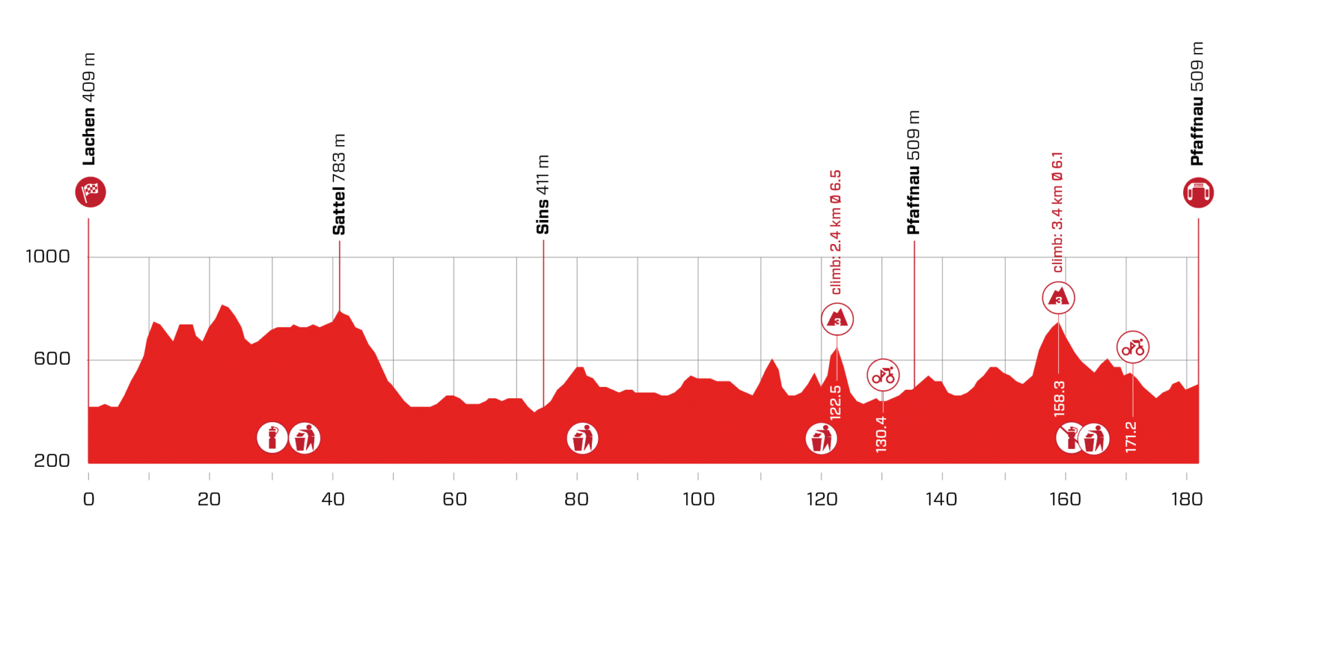tour de suisse etape 3 profil