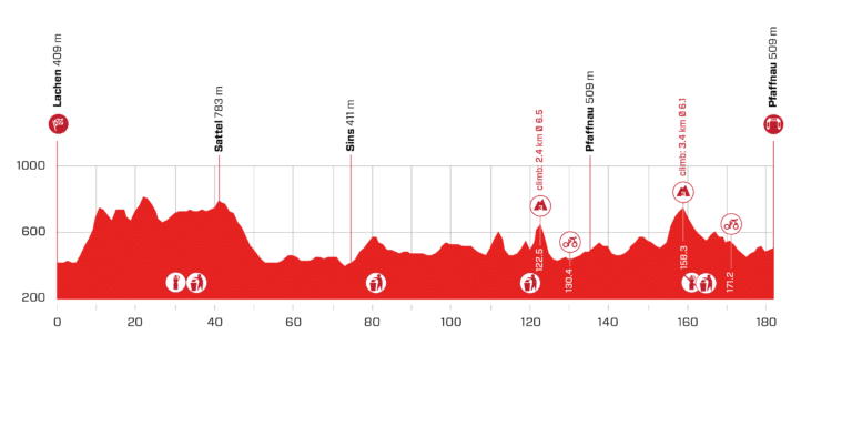 Présentation de la 3e étape du Tour de Suisse 2021