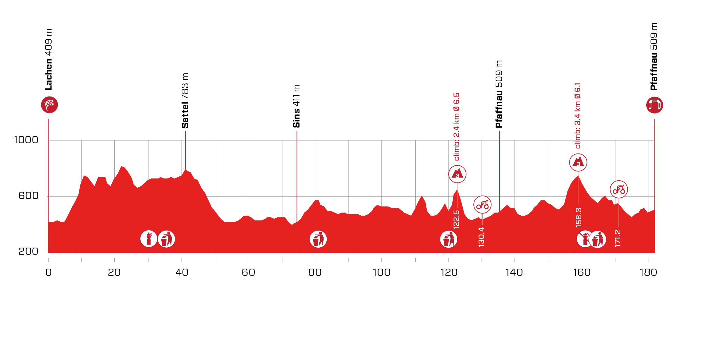 Tour de Suisse 2021 Présentation et profil de la 3e étape