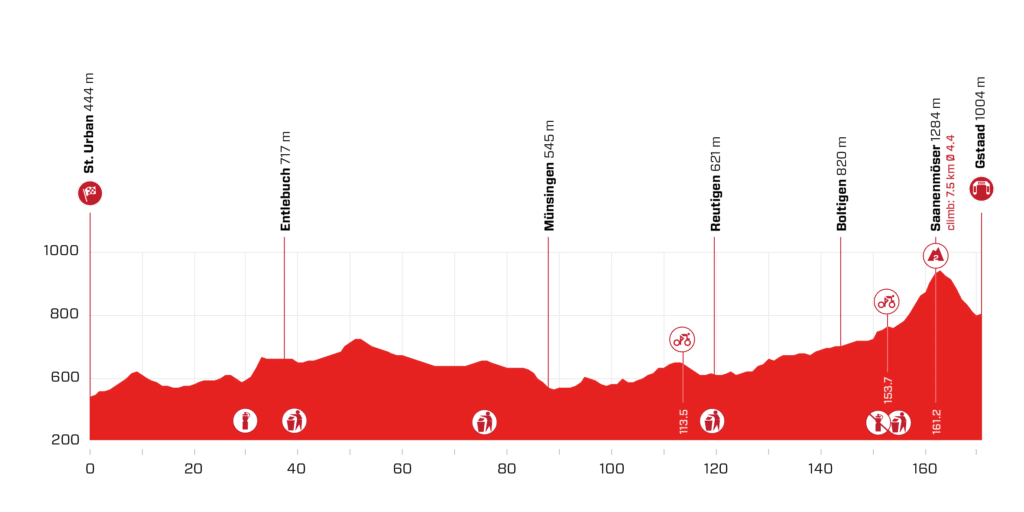 Tour de Suisse 2021 : Profil de la 4e étape