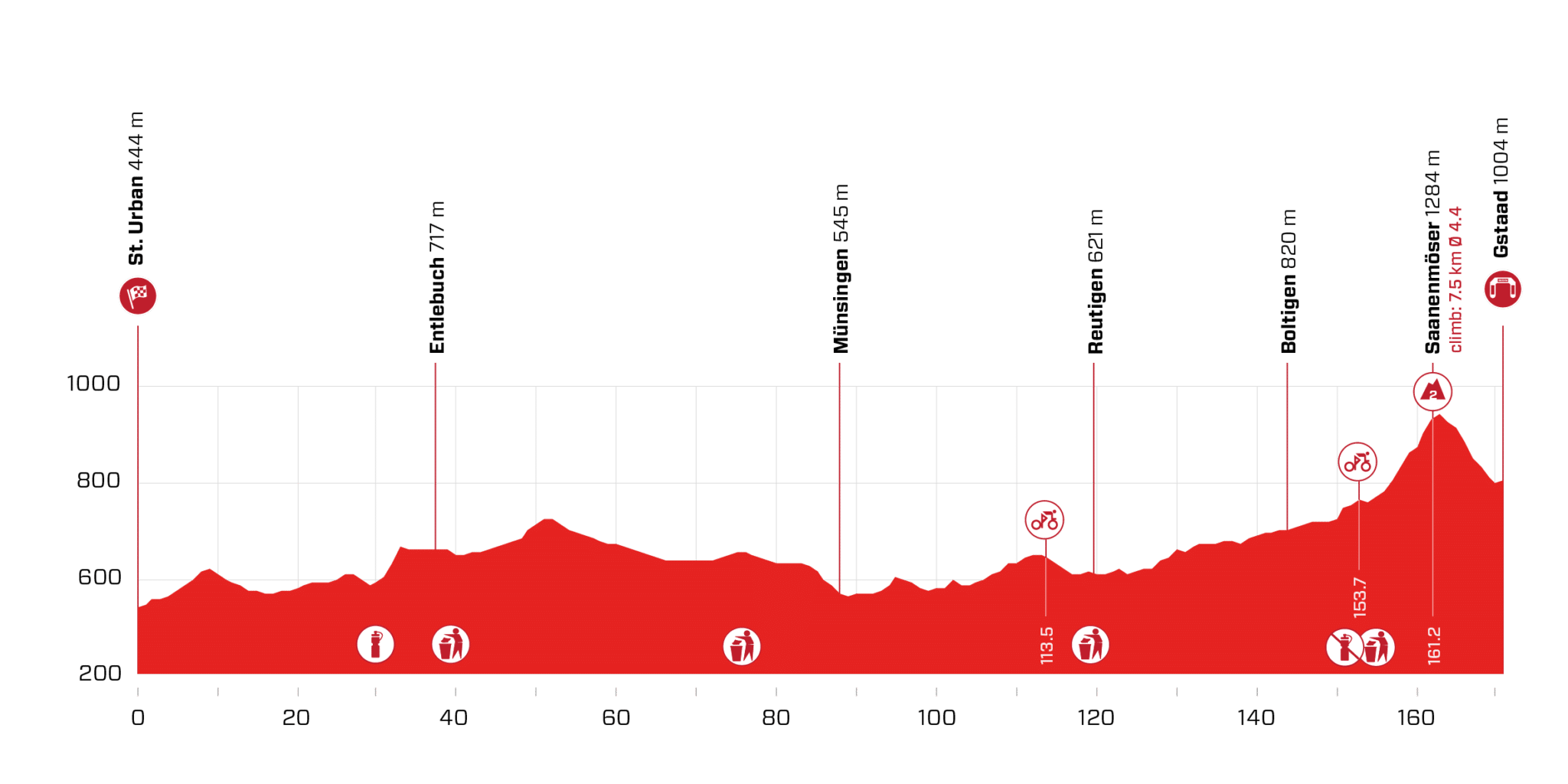 Tour de Suisse 2021 Présentation et profil de la 4e étape