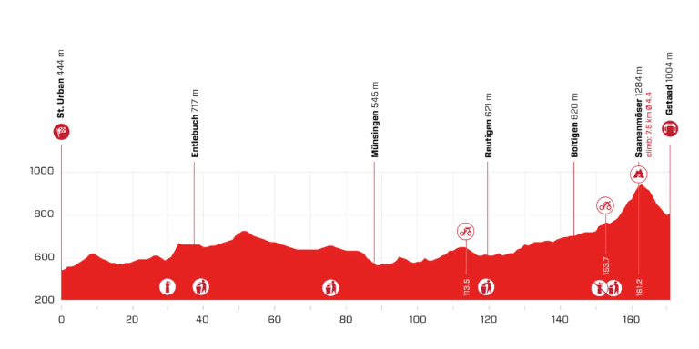 Présentation de la 4e étape du Tour de Suisse 2021