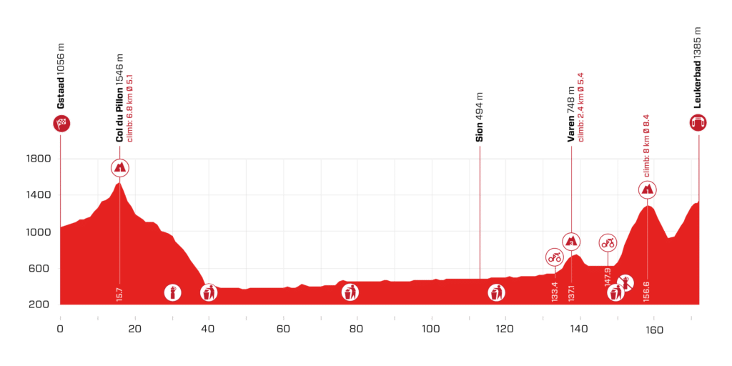 Tour de Suisse 2021 : Profil étape 5