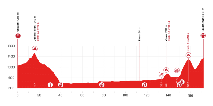 Tour de Suisse 2021 : Profil étape 5