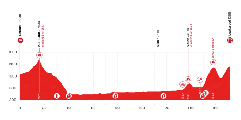 Présentation de la 5e étape du Tour de Suisse 2021