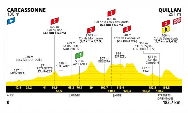 Présentation de la 14e étape du Tour de France 2021