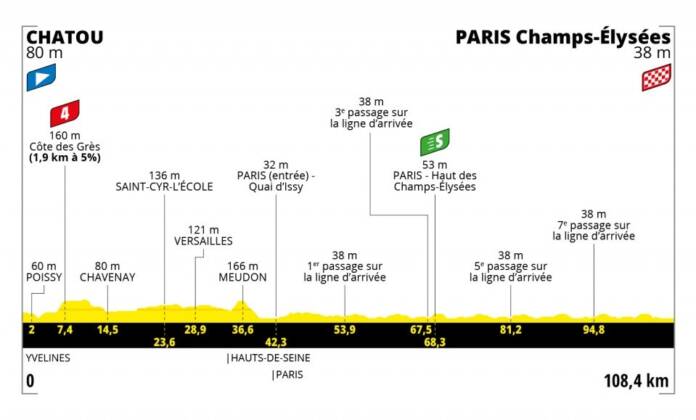 Tour de France 2021 : Profil étape 21