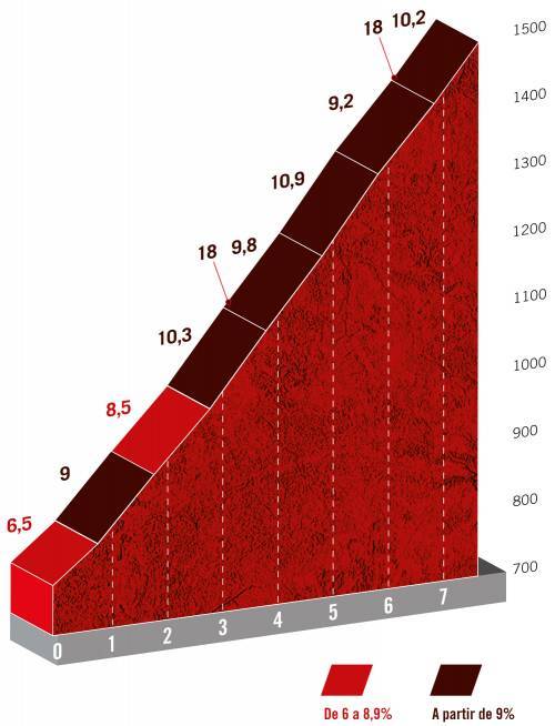 Vuelta 2021 : Profil du Picon Blanco, l'arrivée de la 3e étape