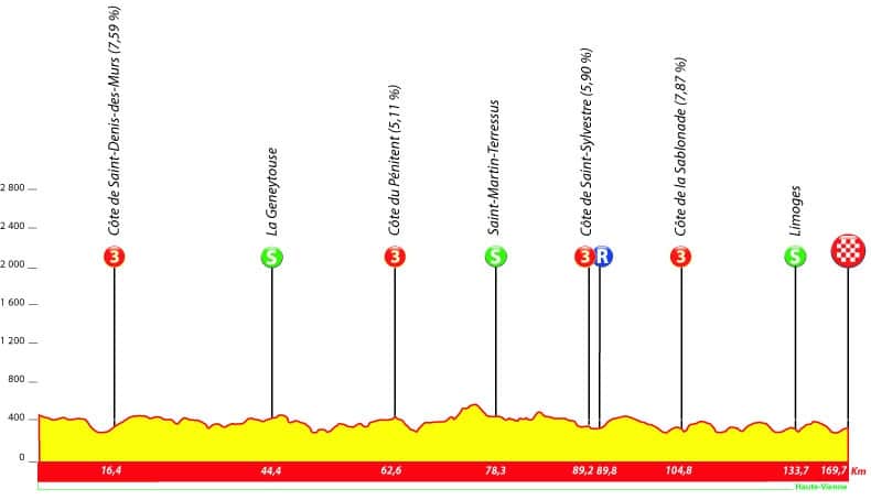 Tour du Limousin 2021: Profile Stage 4