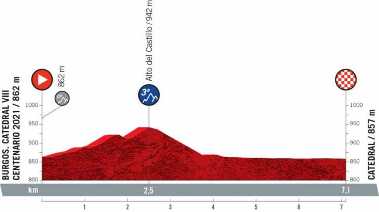 Présentation de la 1re étape de la Vuelta 2021