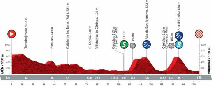 Vuelta 2021 : Profil étape 12