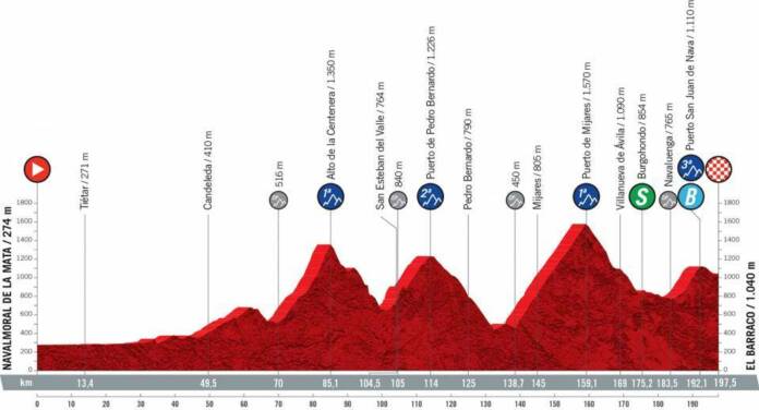 Vuelta 2021 : Profil étape 15