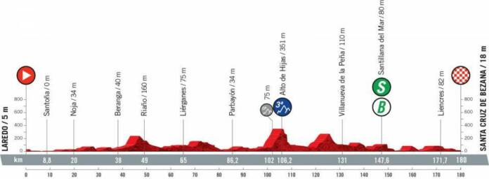 Vuelta 2021 : Profil étape 16