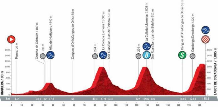 Vuelta 2021 : Profil étape 17