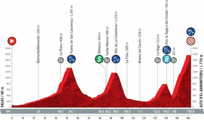 Vuelta 2021 : Profil étape 18