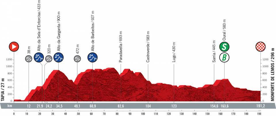 Vuelta 2021 : Profil étape 19