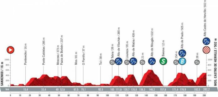Vuelta 2021 : Profil étape 20