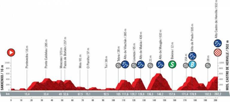 Présentation de la 20e étape de la Vuelta 2021