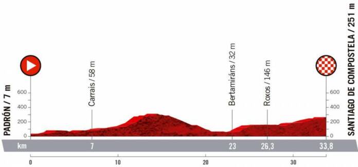 Vuelta 2021 : Profil étape 21