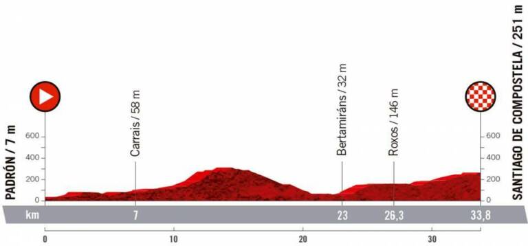 Présentation de la 21e étape de la Vuelta 2021