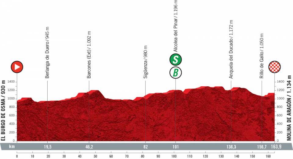 Vuelta 2021 : Profil étape 4