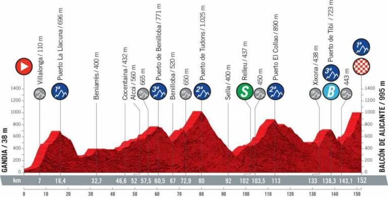 Présentation de la 7e étape de la Vuelta 2021