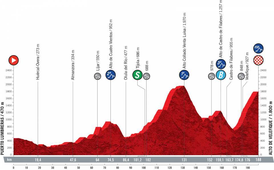 Vuelta 2021 : Profil étape 9