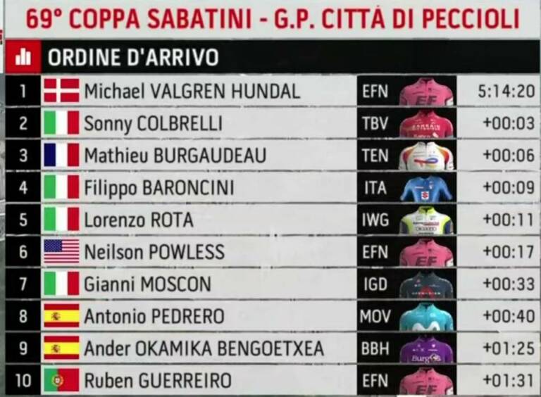 Classement complet Coppa Sabatini 2021
